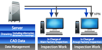 Inspection system～Maintaining Uniformity through the Establishment of Sophisticated Network～